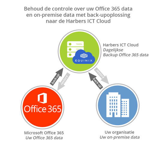 Office 365 backup naar de Harbers ICT Cloud